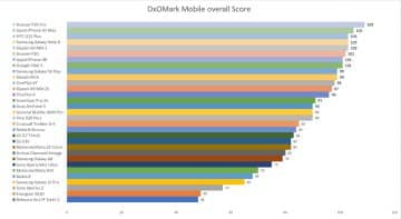 Comment Fonctionne DxOMark